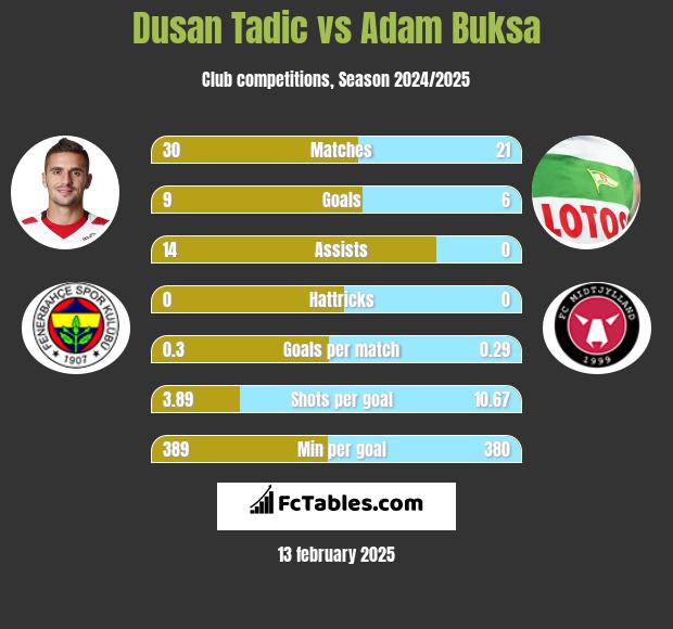 Dusan Tadic vs Adam Buksa h2h player stats