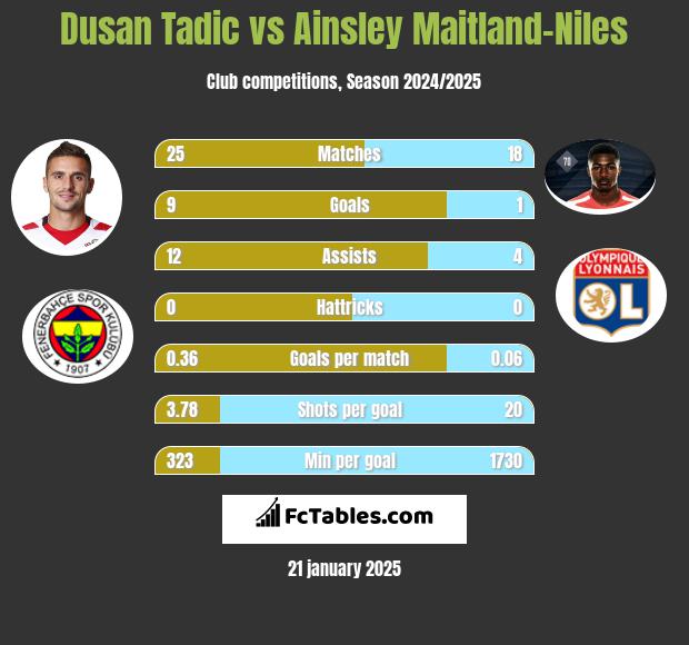 Dusan Tadic vs Ainsley Maitland-Niles h2h player stats