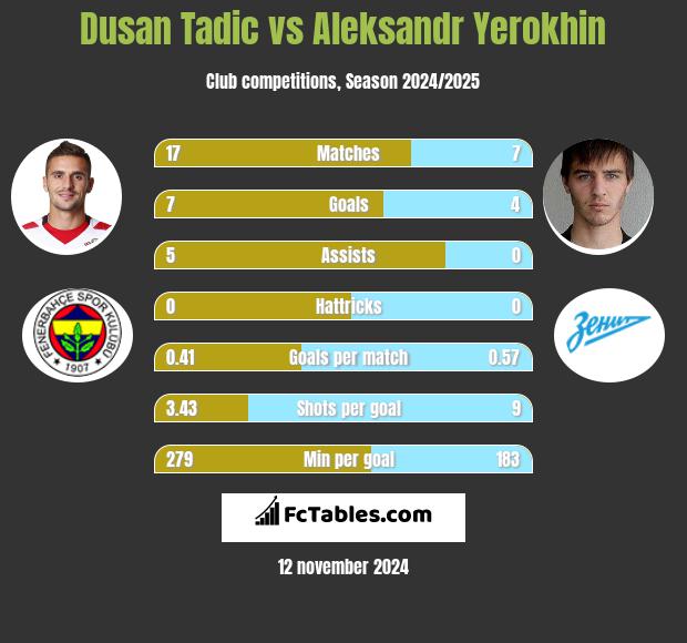 Dusan Tadic vs Aleksandr Yerokhin h2h player stats