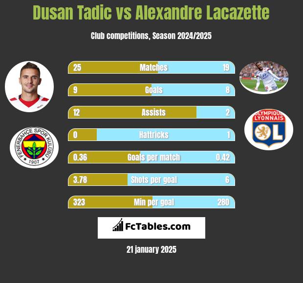 Dusan Tadic vs Alexandre Lacazette h2h player stats