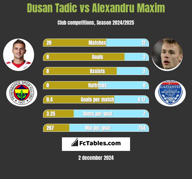 Dusan Tadic vs Alexandru Maxim h2h player stats