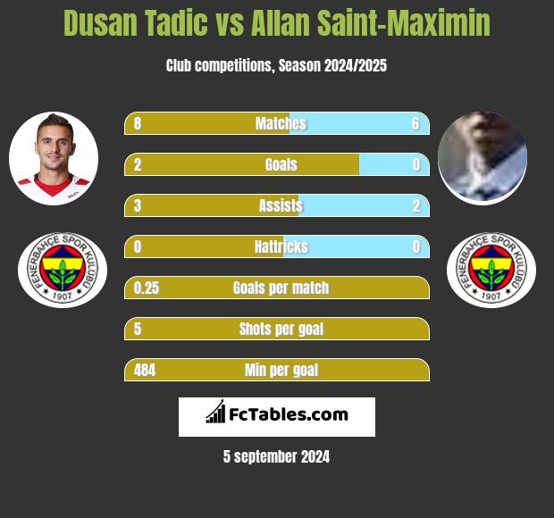 Dusan Tadic vs Allan Saint-Maximin h2h player stats