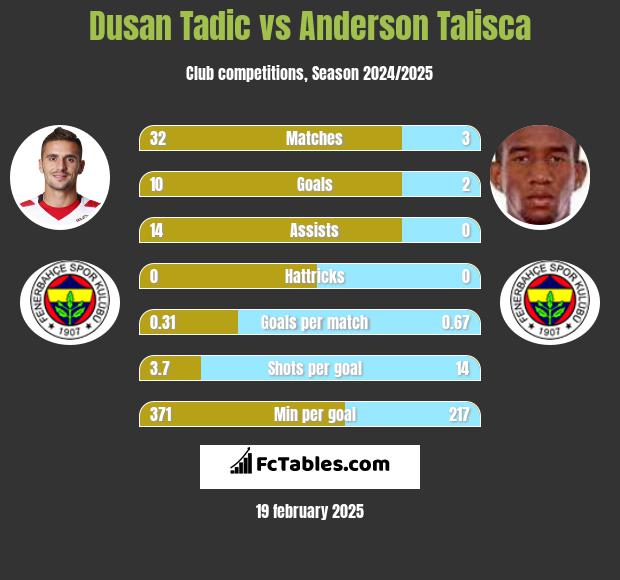 Dusan Tadic vs Anderson Talisca h2h player stats