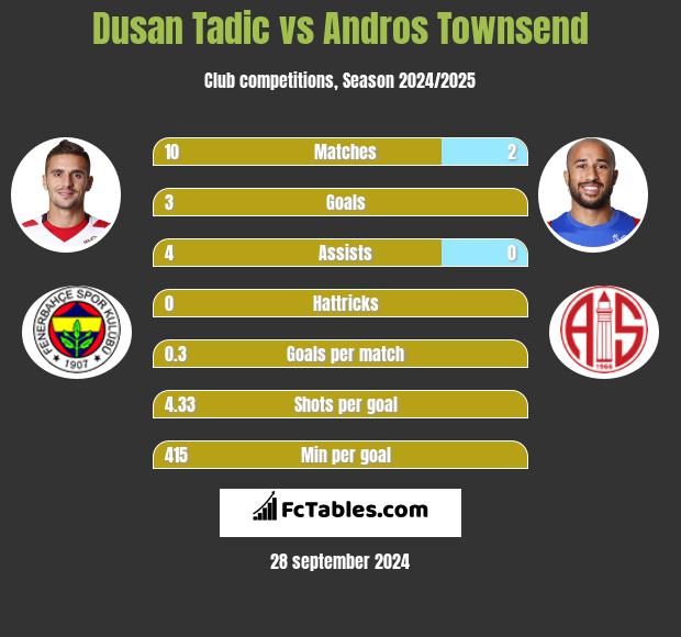 Dusan Tadic vs Andros Townsend h2h player stats