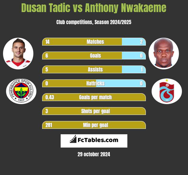 Dusan Tadic vs Anthony Nwakaeme h2h player stats