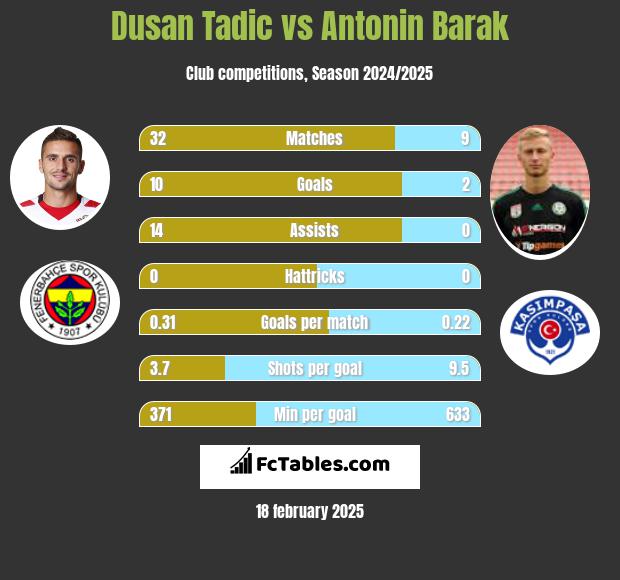 Dusan Tadic vs Antonin Barak h2h player stats