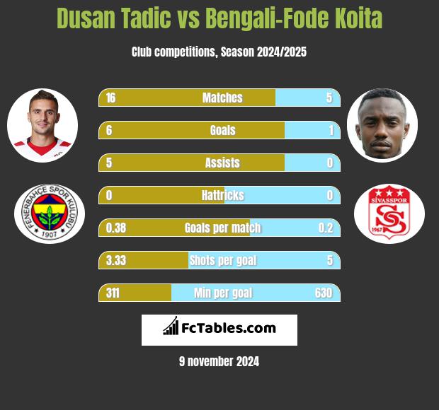 Dusan Tadic vs Bengali-Fode Koita h2h player stats