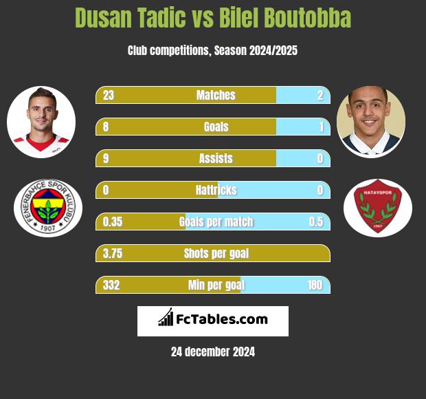 Dusan Tadic vs Bilel Boutobba h2h player stats