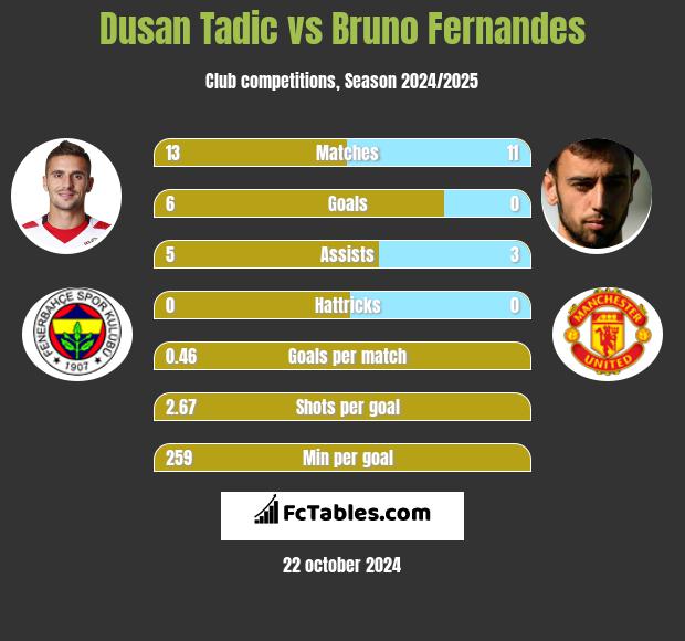 Dusan Tadic vs Bruno Fernandes h2h player stats