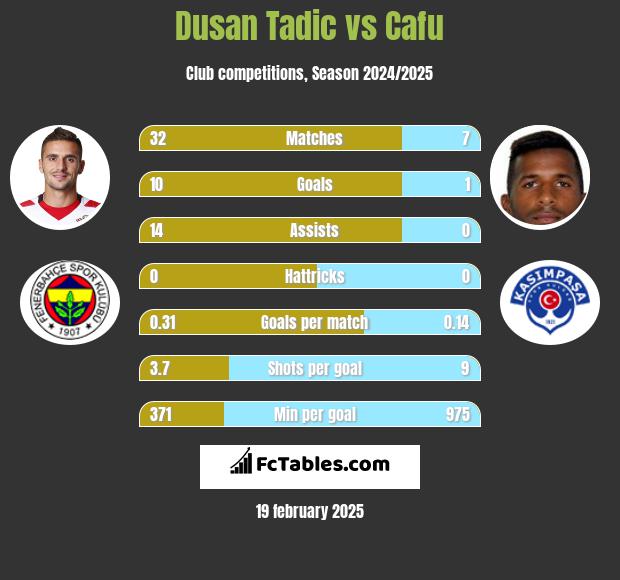 Dusan Tadic vs Cafu h2h player stats