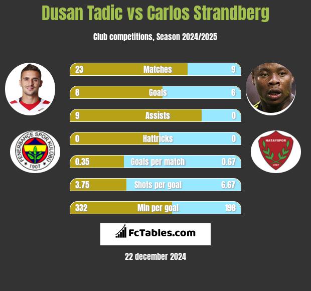 Dusan Tadic vs Carlos Strandberg h2h player stats