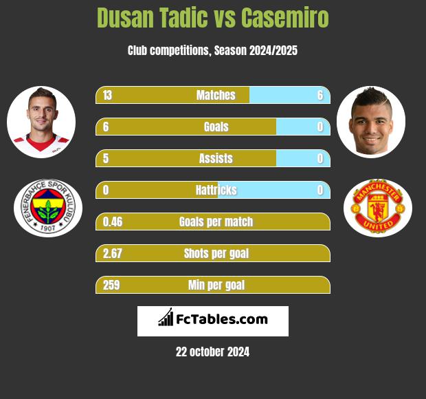 Dusan Tadic vs Casemiro h2h player stats