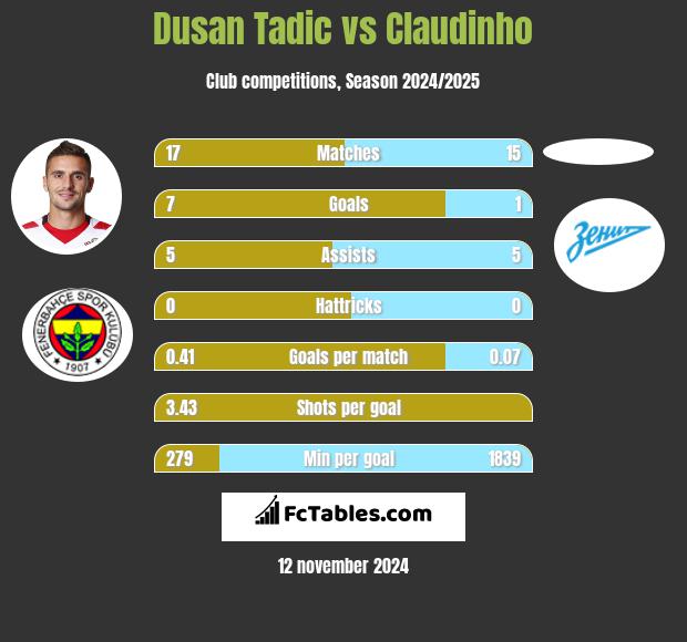 Dusan Tadic vs Claudinho h2h player stats