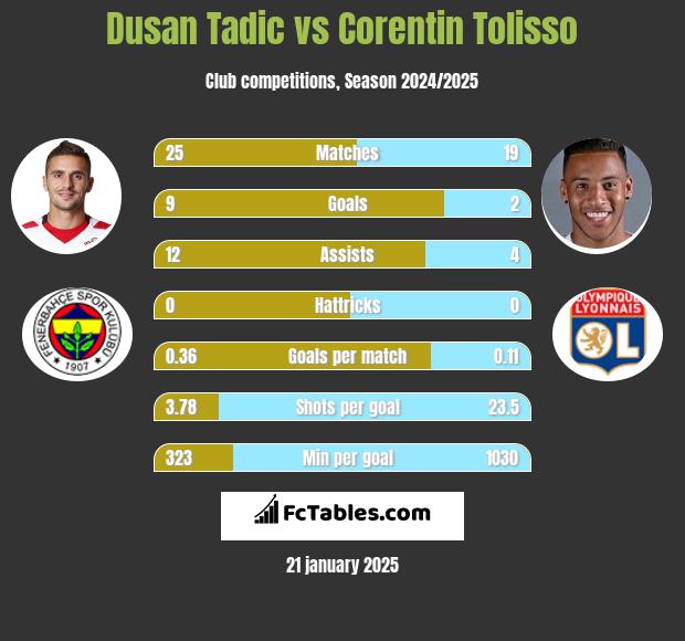 Dusan Tadic vs Corentin Tolisso h2h player stats