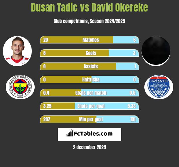 Dusan Tadic vs David Okereke h2h player stats