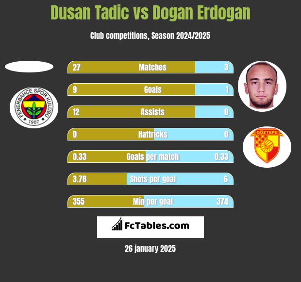 Dusan Tadic vs Dogan Erdogan h2h player stats