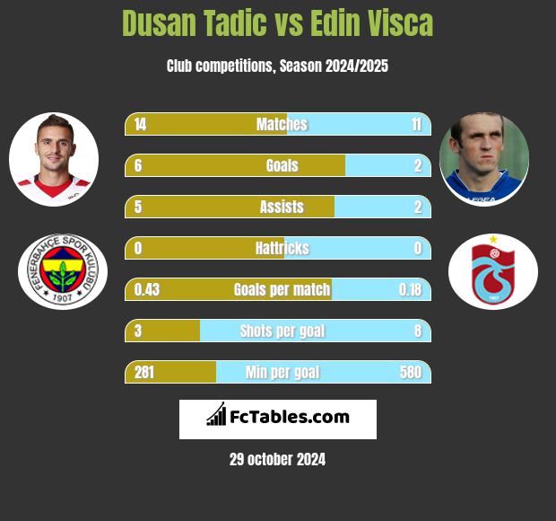 Dusan Tadic vs Edin Visca h2h player stats