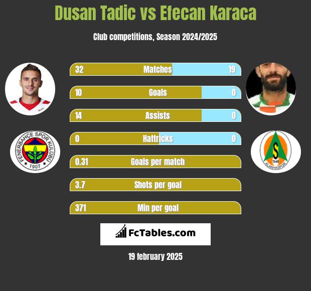 Dusan Tadic vs Efecan Karaca h2h player stats