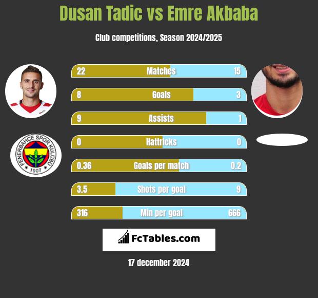 Dusan Tadic vs Emre Akbaba h2h player stats