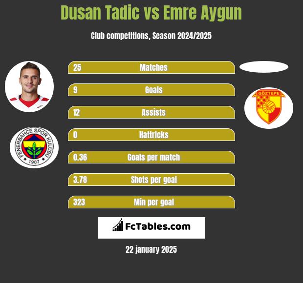 Dusan Tadic vs Emre Aygun h2h player stats