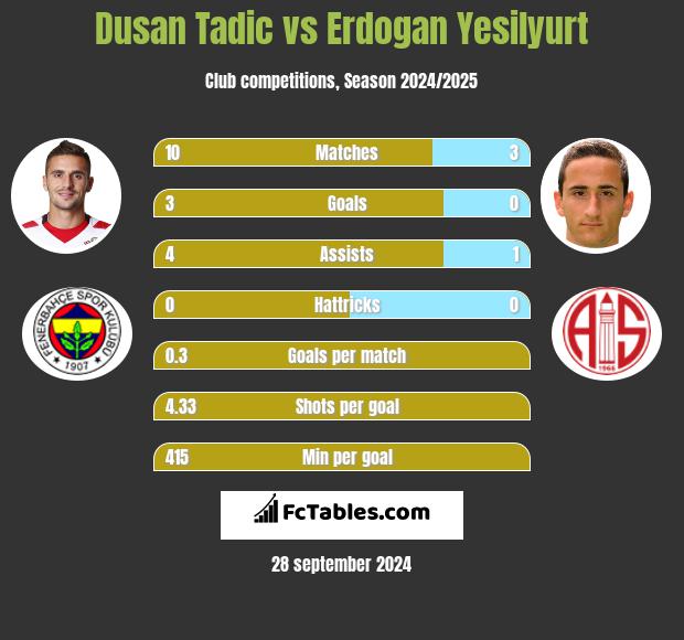 Dusan Tadic vs Erdogan Yesilyurt h2h player stats