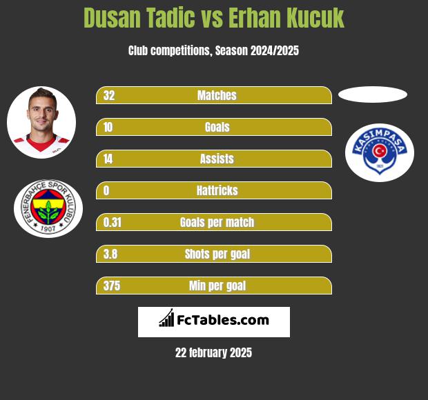 Dusan Tadic vs Erhan Kucuk h2h player stats