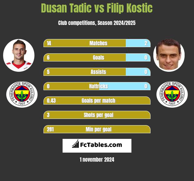 Dusan Tadic vs Filip Kostic h2h player stats