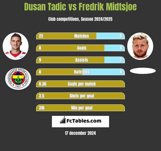 Dusan Tadic vs Fredrik Midtsjoe h2h player stats