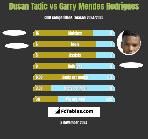 Dusan Tadic vs Garry Mendes Rodrigues h2h player stats