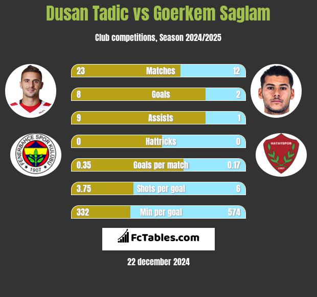 Dusan Tadic vs Goerkem Saglam h2h player stats