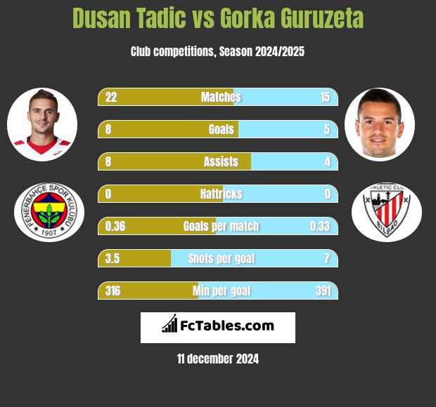 Dusan Tadic vs Gorka Guruzeta h2h player stats