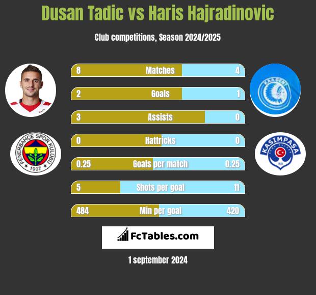 Dusan Tadic vs Haris Hajradinovic h2h player stats