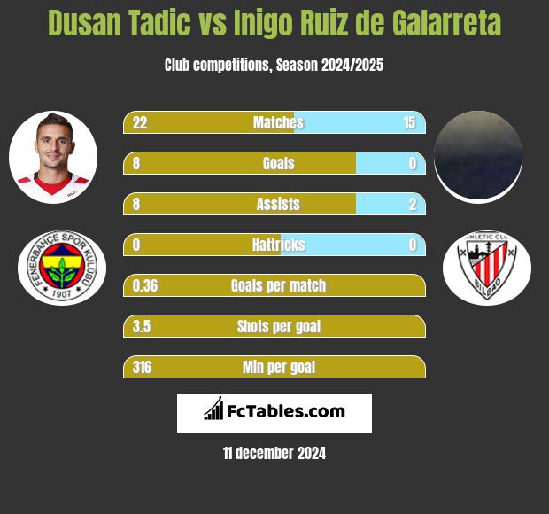 Dusan Tadic vs Inigo Ruiz de Galarreta h2h player stats