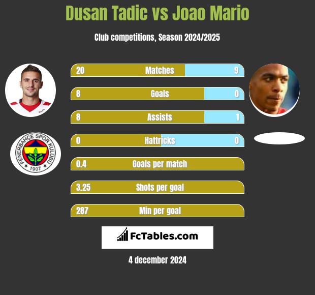 Dusan Tadic vs Joao Mario h2h player stats