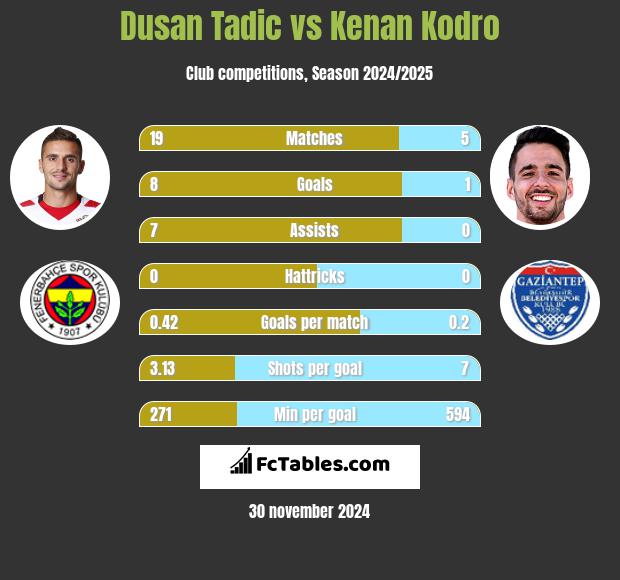 Dusan Tadic vs Kenan Kodro h2h player stats