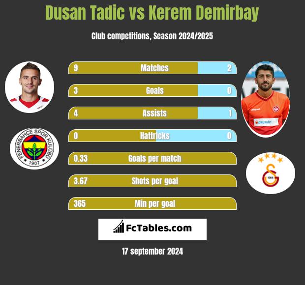 Dusan Tadic vs Kerem Demirbay h2h player stats