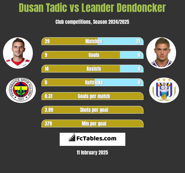 Dusan Tadic vs Leander Dendoncker h2h player stats