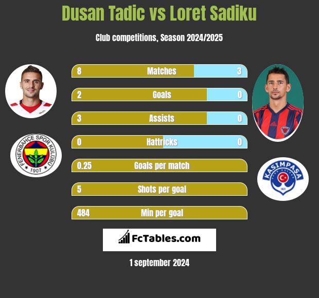 Dusan Tadic vs Loret Sadiku h2h player stats