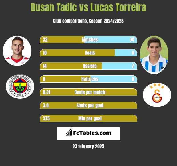 Dusan Tadic vs Lucas Torreira h2h player stats