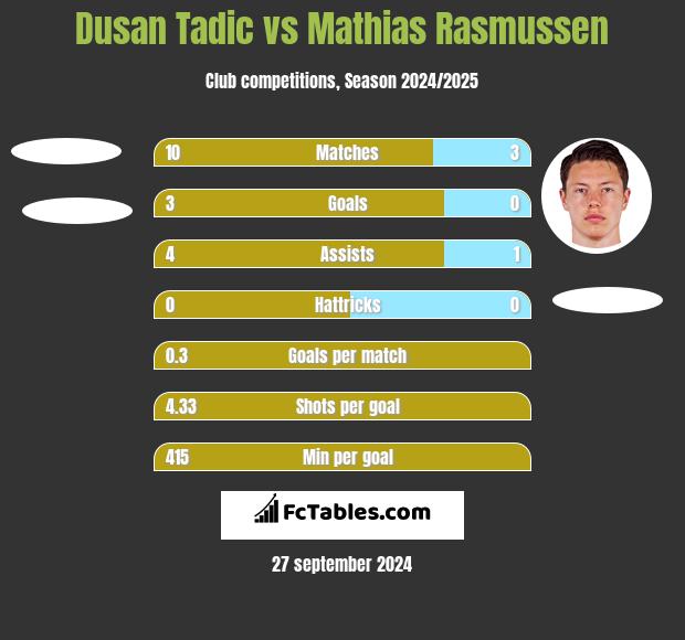 Dusan Tadic vs Mathias Rasmussen h2h player stats