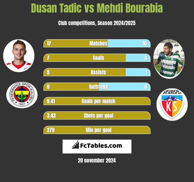 Dusan Tadic vs Mehdi Bourabia h2h player stats