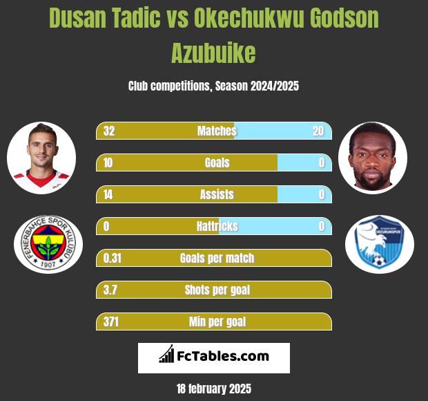 Dusan Tadic vs Okechukwu Godson Azubuike h2h player stats