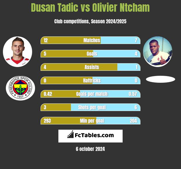 Dusan Tadic vs Olivier Ntcham h2h player stats