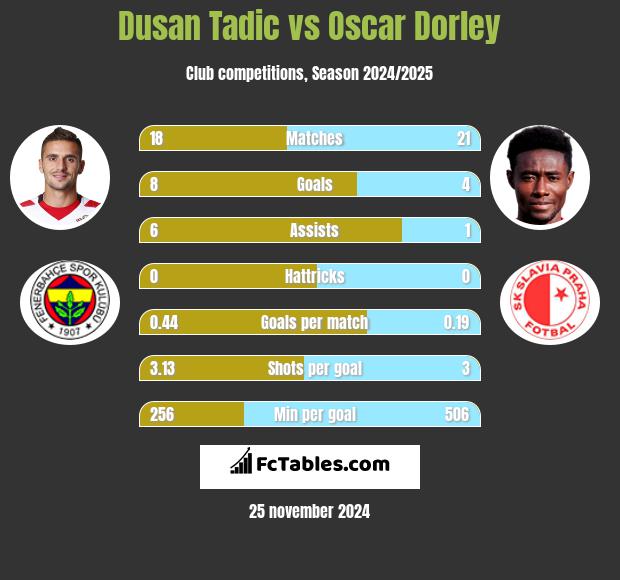 Dusan Tadic vs Oscar Dorley h2h player stats