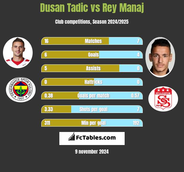 Dusan Tadic vs Rey Manaj h2h player stats