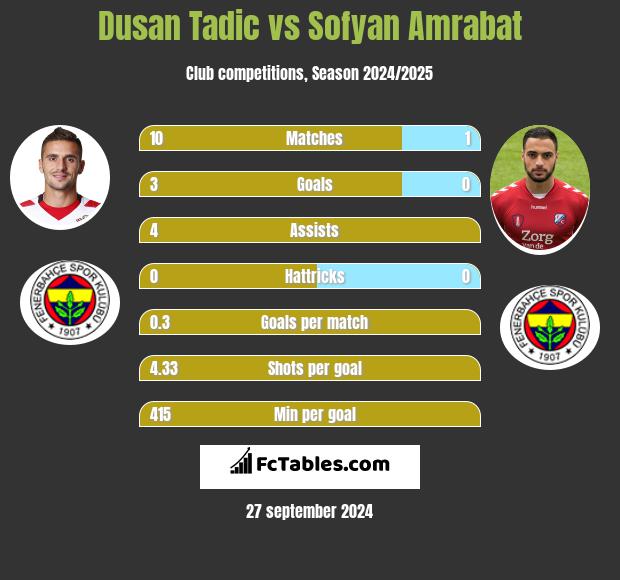 Dusan Tadic vs Sofyan Amrabat h2h player stats