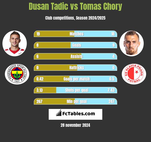 Dusan Tadic vs Tomas Chory h2h player stats