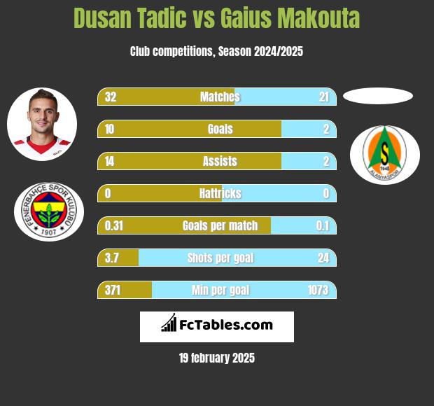 Dusan Tadic vs Gaius Makouta h2h player stats