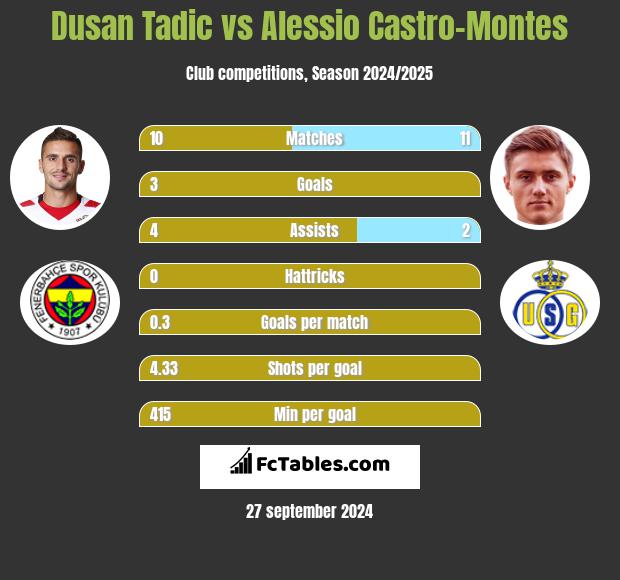 Dusan Tadic vs Alessio Castro-Montes h2h player stats