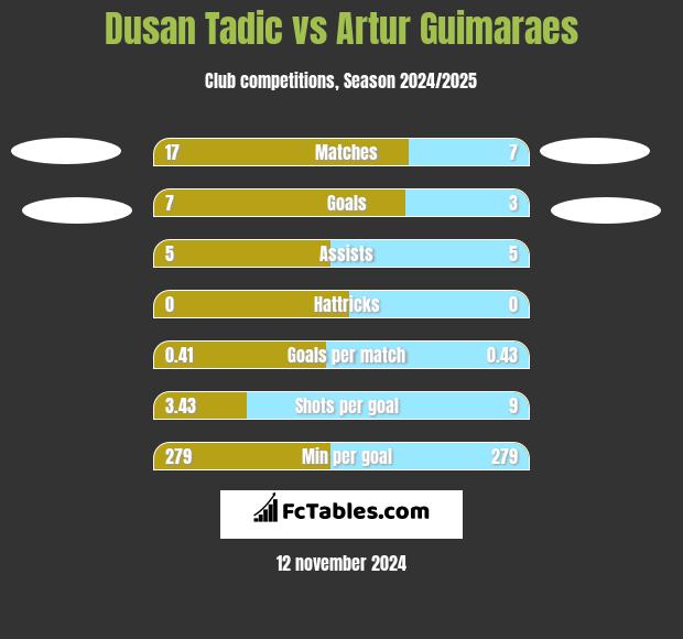 Dusan Tadic vs Artur Guimaraes h2h player stats